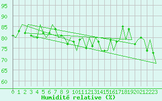 Courbe de l'humidit relative pour Oostende (Be)