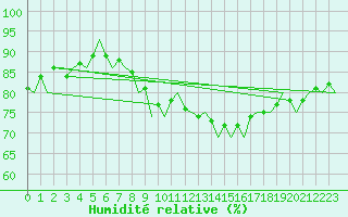 Courbe de l'humidit relative pour Berlin-Tegel