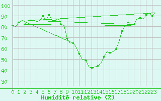 Courbe de l'humidit relative pour Fritzlar