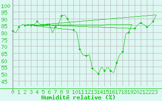 Courbe de l'humidit relative pour Benson