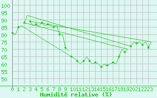 Courbe de l'humidit relative pour Ivalo