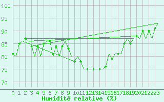 Courbe de l'humidit relative pour Beauvechain (Be)