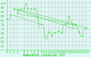 Courbe de l'humidit relative pour Milan (It)