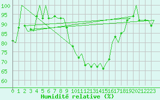 Courbe de l'humidit relative pour Cerklje Airport