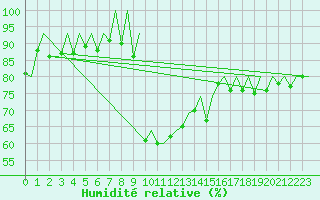 Courbe de l'humidit relative pour Samedam-Flugplatz