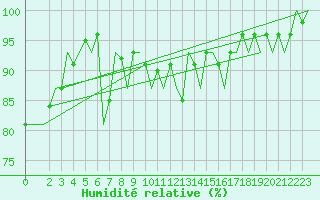 Courbe de l'humidit relative pour Cerklje Airport
