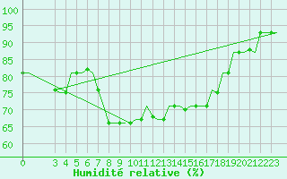 Courbe de l'humidit relative pour Rimini