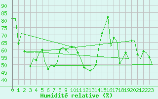 Courbe de l'humidit relative pour Sandane / Anda