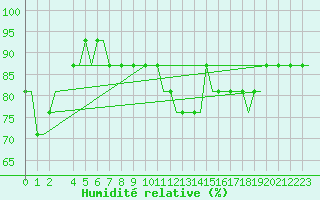 Courbe de l'humidit relative pour Birmingham / Airport