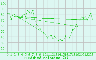 Courbe de l'humidit relative pour Firenze / Peretola
