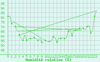 Courbe de l'humidit relative pour Alesund / Vigra