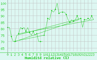 Courbe de l'humidit relative pour Leconfield
