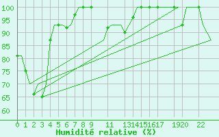 Courbe de l'humidit relative pour Bronnoysund / Bronnoy