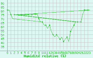 Courbe de l'humidit relative pour Glasgow Airport