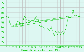 Courbe de l'humidit relative pour Platform P11-b Sea