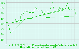 Courbe de l'humidit relative pour Platform Awg-1 Sea