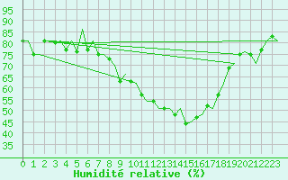 Courbe de l'humidit relative pour Torino / Caselle