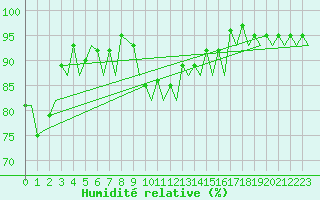 Courbe de l'humidit relative pour Zurich-Kloten