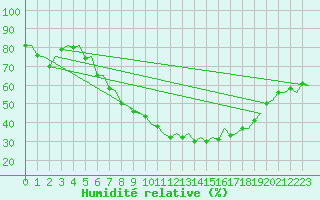 Courbe de l'humidit relative pour Oslo / Gardermoen