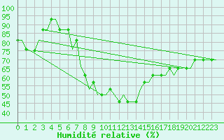 Courbe de l'humidit relative pour Tbilisi