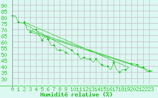 Courbe de l'humidit relative pour Dubrovnik / Cilipi