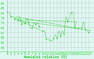Courbe de l'humidit relative pour Asturias / Aviles