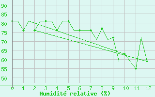 Courbe de l'humidit relative pour Norwich Weather Centre