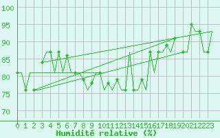 Courbe de l'humidit relative pour Constantine