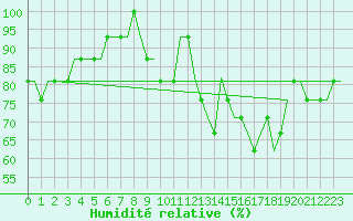 Courbe de l'humidit relative pour Barkston Heath Royal Air Force Base