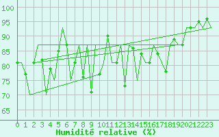 Courbe de l'humidit relative pour Stornoway