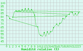 Courbe de l'humidit relative pour Ibiza (Esp)