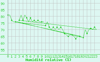 Courbe de l'humidit relative pour Platform K14-fa-1c Sea