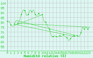 Courbe de l'humidit relative pour Holzdorf