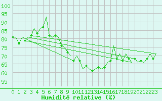 Courbe de l'humidit relative pour Saarbruecken / Ensheim