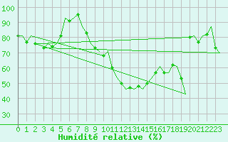 Courbe de l'humidit relative pour Altenstadt