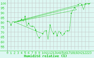 Courbe de l'humidit relative pour Hemavan