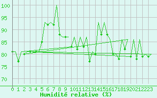 Courbe de l'humidit relative pour Stuttgart-Echterdingen