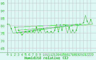 Courbe de l'humidit relative pour Vlieland