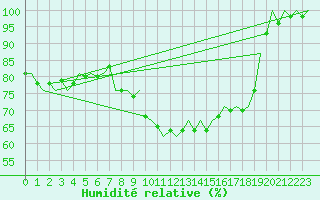 Courbe de l'humidit relative pour Schaffen (Be)