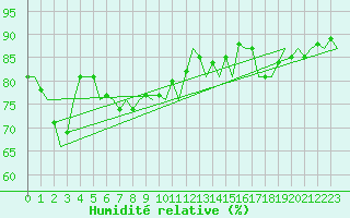 Courbe de l'humidit relative pour Muenster / Osnabrueck