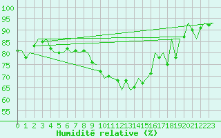 Courbe de l'humidit relative pour Noervenich
