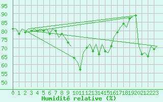 Courbe de l'humidit relative pour Barcelona / Aeropuerto