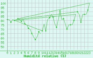 Courbe de l'humidit relative pour Nuernberg