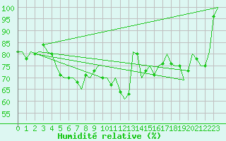 Courbe de l'humidit relative pour Gluecksburg / Meierwik