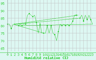 Courbe de l'humidit relative pour Wroclaw Ii