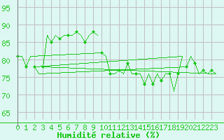 Courbe de l'humidit relative pour Marham