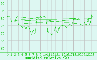 Courbe de l'humidit relative pour London / Heathrow (UK)