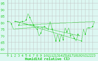 Courbe de l'humidit relative pour Aberdeen (UK)