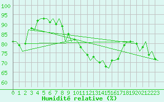 Courbe de l'humidit relative pour Berlin-Schoenefeld