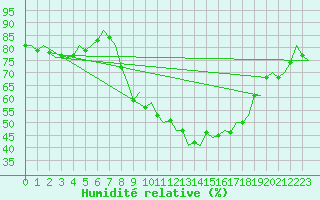 Courbe de l'humidit relative pour Muenster / Osnabrueck